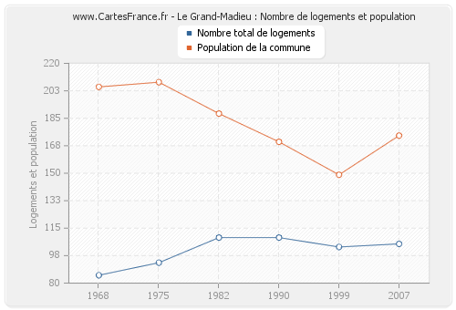Le Grand-Madieu : Nombre de logements et population